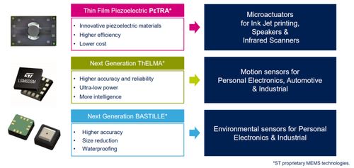 意法半导体解读2019年传感器市场发展趋势及软件开发蓝图